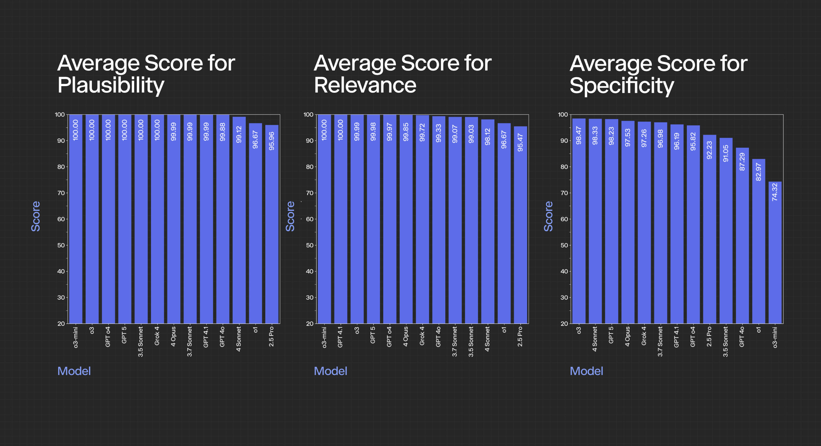 Abstractive Criteria Scores by Question Subcategory