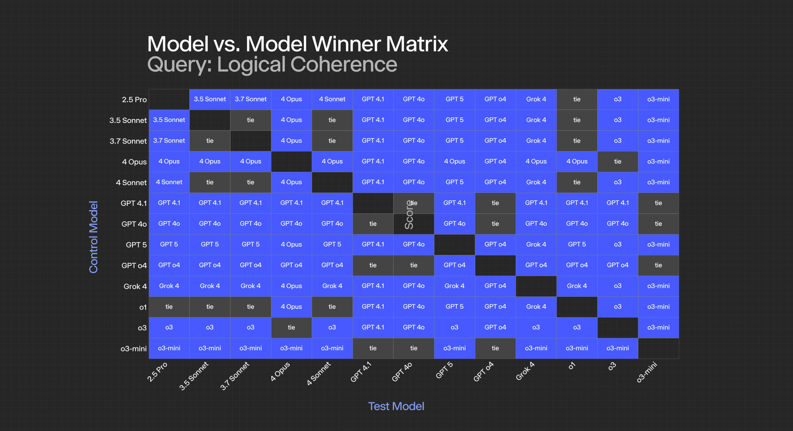 winner matrix criterion name Logical Coherence