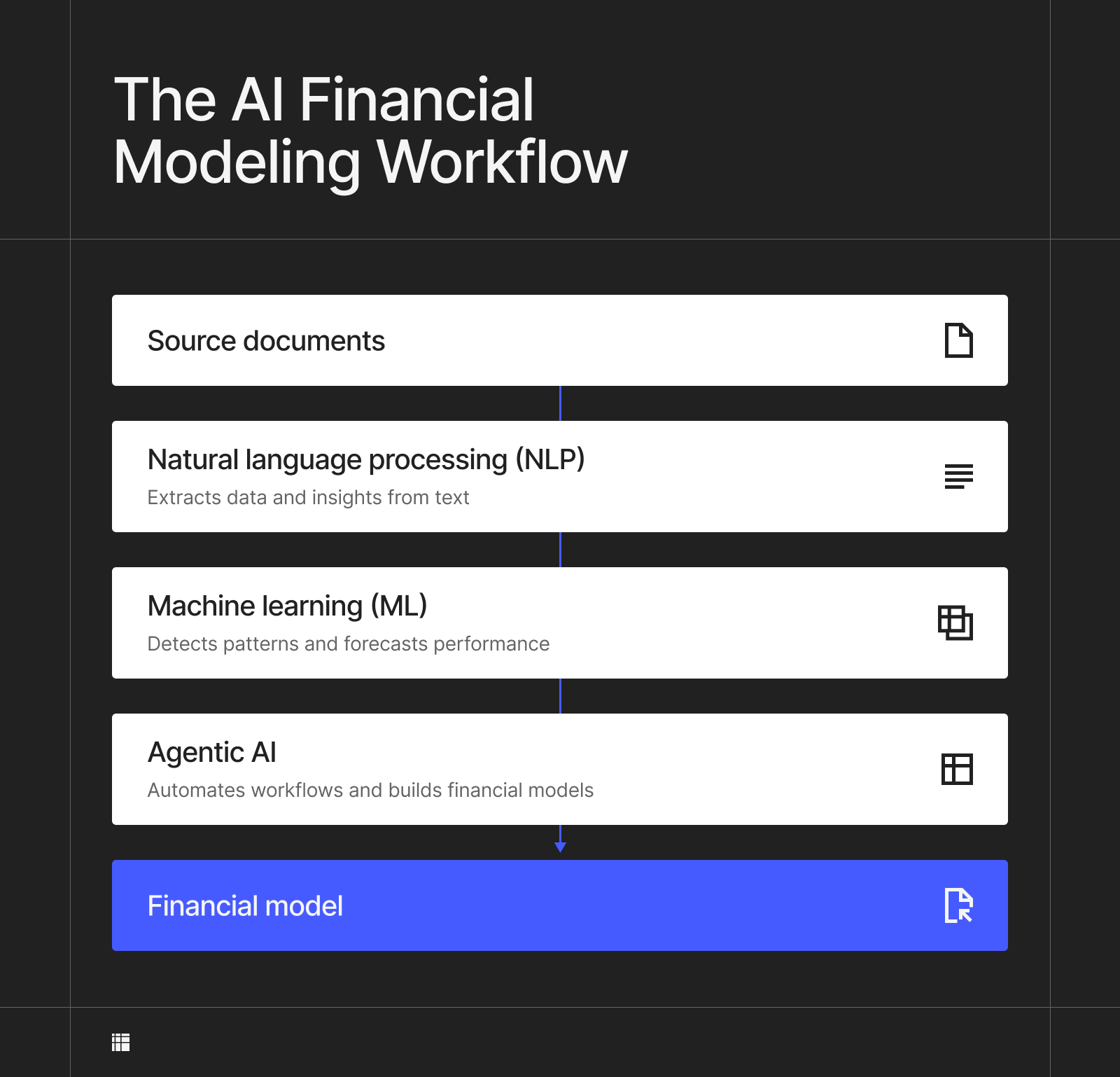 Graphic showing the AI financial modeling workflow.