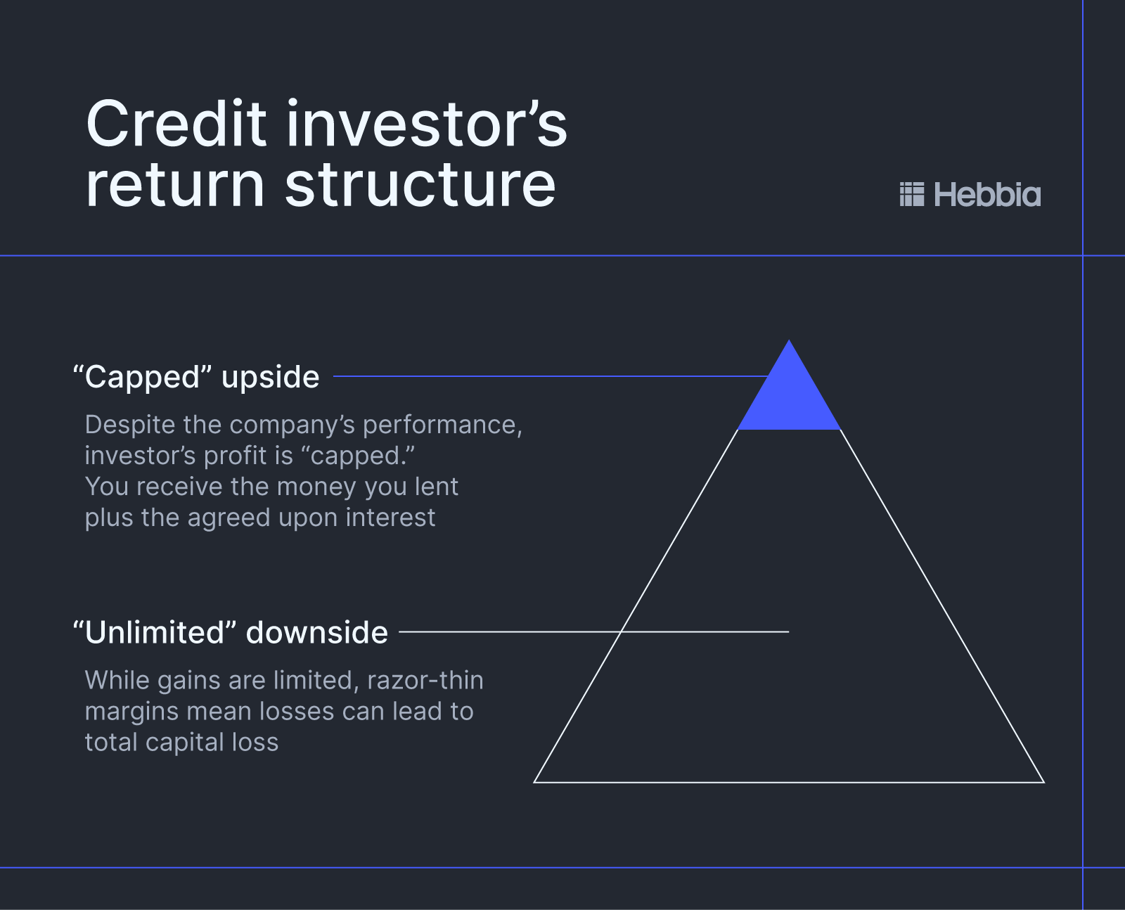 A minimalist infographic illustrating the asymmetry of credit risk, showing that gains are limited to fixed interest while losses can result in total capital depletion.